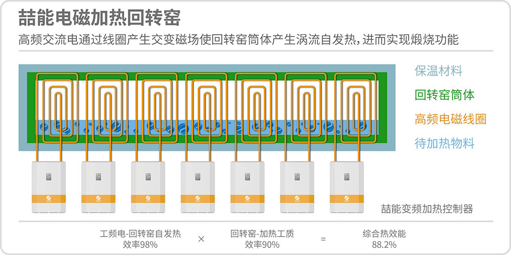 電磁加熱回轉(zhuǎn)窯原理